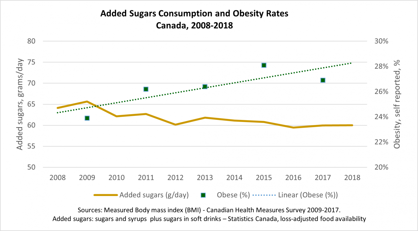 Sugar consumption and obesity